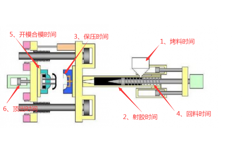 注塑機(jī)調(diào)機(jī)，到底調(diào)哪些參數(shù)？